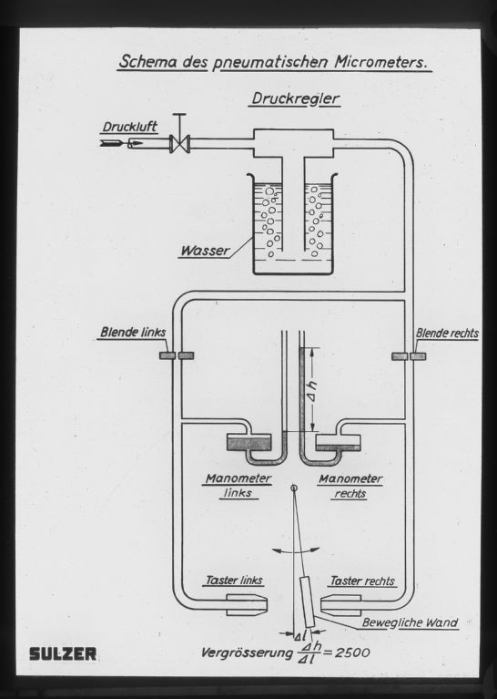 Pneumatic micrometer: Diagram