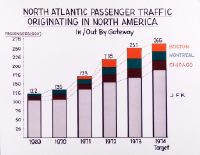 North Atlantic Passenger Traffic Originating in North America